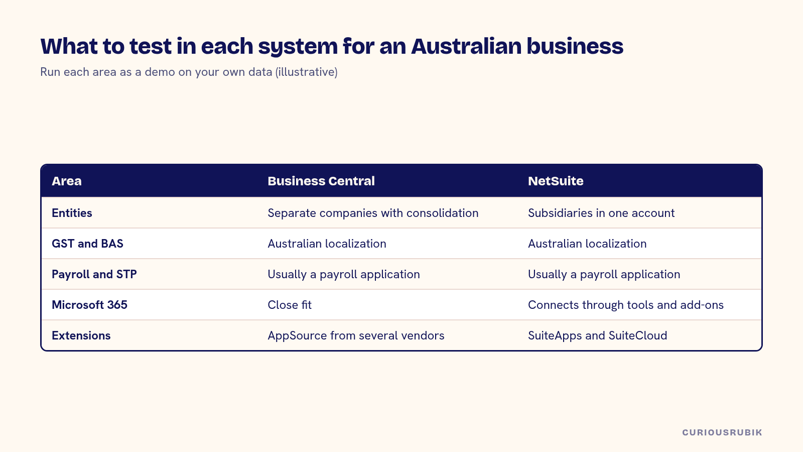 Comparison grid of what to test in Business Central and NetSuite for an Australian business: entity model, GST and BAS, payroll and STP, Microsoft 365 fit and extensions