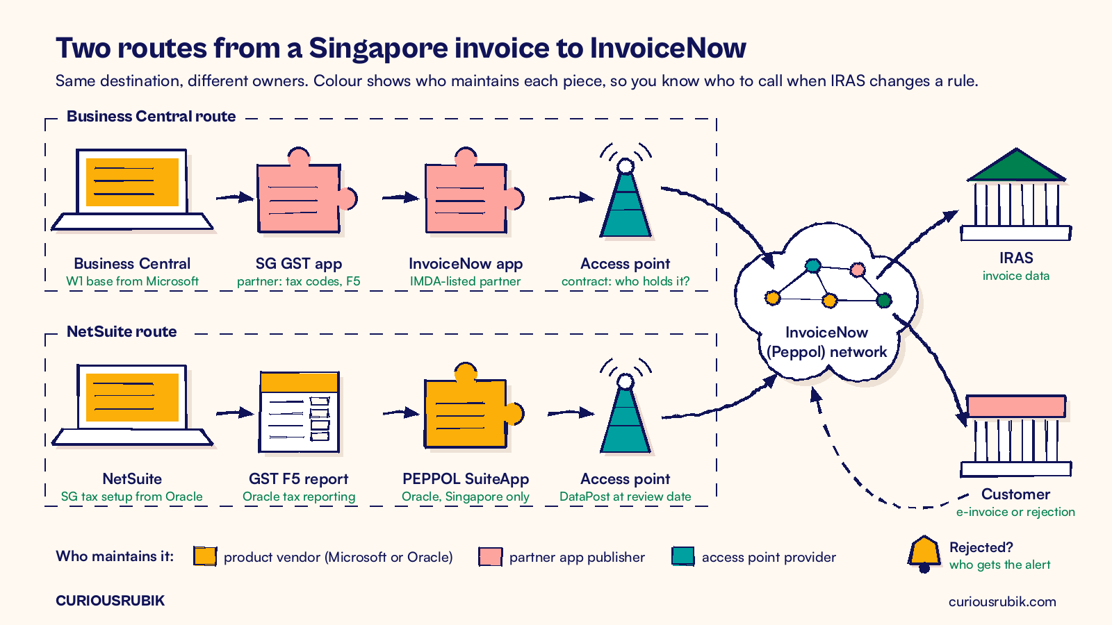 Ink line sketch on cream comparing two routes from a Singapore sales invoice to the InvoiceNow (Peppol) network: the Business Central route runs from the W1 base product from Microsoft through a partner Singapore GST app (tax codes and F5) and an IMDA-listed partner InvoiceNow app to an access point; the NetSuite route runs from Oracle's Singapore tax setup through the GST F5 report and Oracle's Singapore PEPPOL SuiteApp to an access point (DataPost at the review date); both routes reach the network, which delivers invoice data to IRAS and the e-invoice to the customer, with a dashed rejection loop asking who gets the alert; colours show who maintains each piece: product vendor, partner app publisher or access point provider