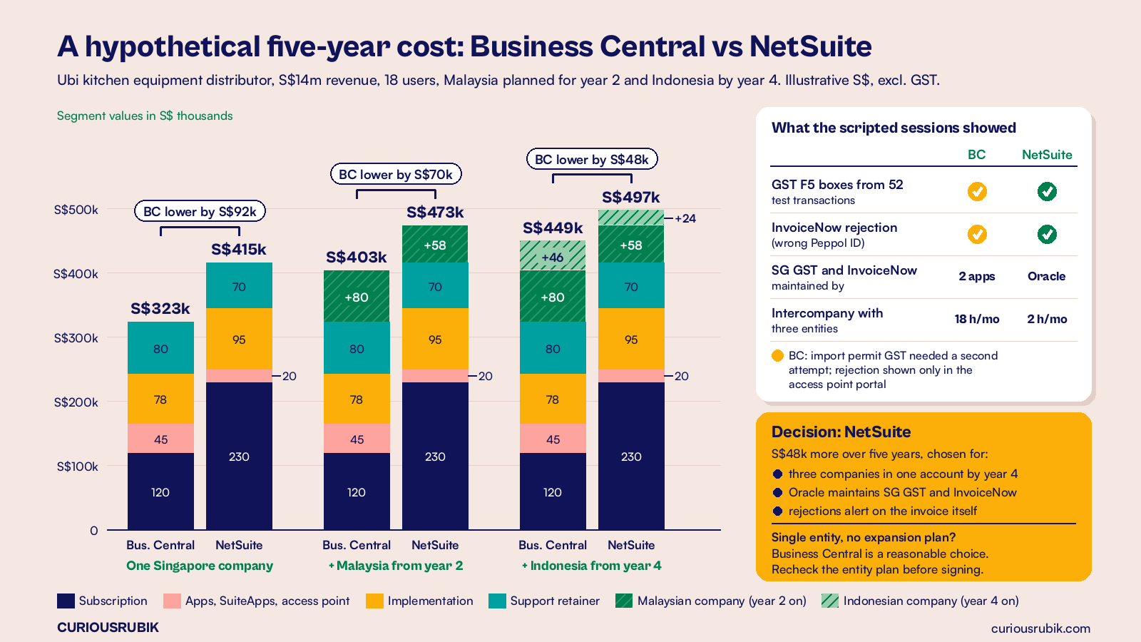 Annotated stacked bar chart on blush for a hypothetical Ubi kitchen equipment distributor (S$14m revenue, 18 users) planning a Malaysian company in year two and an Indonesian company by year four: five-year cost for one Singapore company is S$323,000 for Business Central (subscription 120k, apps 45k, implementation 78k, support 80k) vs S$415,000 for NetSuite (230k, 20k, 95k, 70k), Business Central lower by S$92,000; adding Malaysia from year two (+80k vs +58k) gives S$403,000 vs S$473,000, lower by S$70,000; adding Indonesia from year four (+46k vs +24k) gives S$449,000 vs S$497,000, lower by S$48,000; a card shows both systems produced the GST F5 boxes from 52 test transactions and handled an InvoiceNow rejection, with Business Central needing a second attempt for import permit GST and showing the rejection only in the access point portal; Singapore GST and InvoiceNow maintained by two partner apps vs Oracle; intercompany with three entities 18 hours a month vs 2; the decision card reads NetSuite, S$48k more over five years, chosen for three companies in one account by year four, Oracle maintaining Singapore GST and InvoiceNow, and rejections alerting on the invoice itself, with the note that a single entity with no expansion plan could reasonably choose Business Central and the entity plan should be rechecked before signing