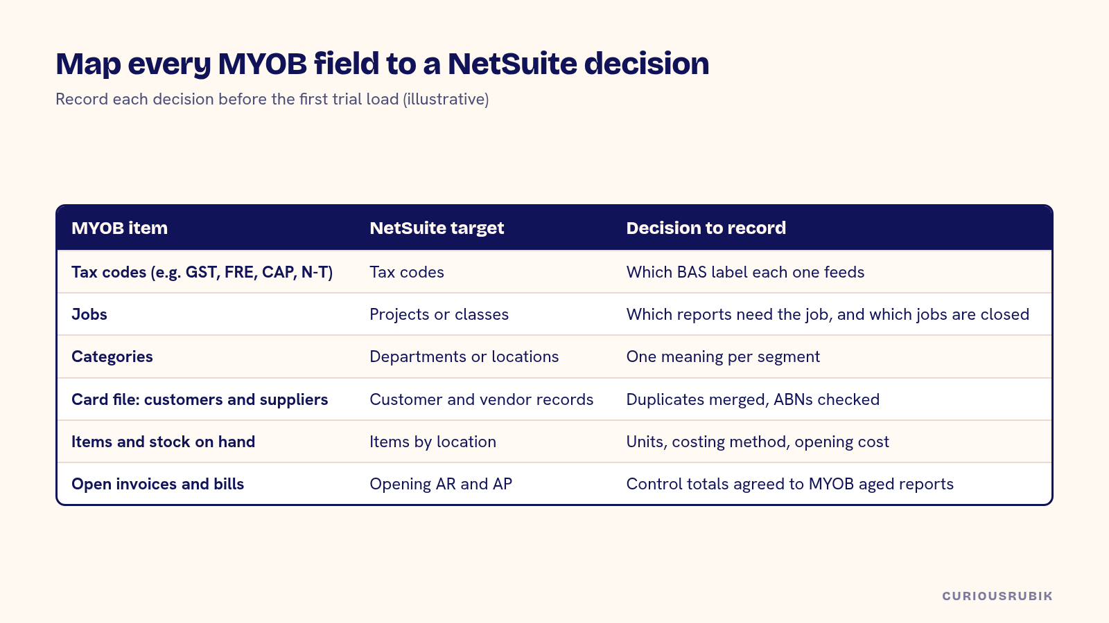 Mapping table from MYOB to NetSuite: tax codes to tax codes with BAS labels, jobs to projects or classes, categories to departments or locations, card file to customers and vendors, items to items by location, and open invoices to opening AR and AP