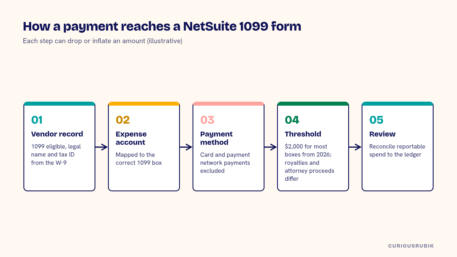 Five-step diagram of how a vendor payment reaches a NetSuite 1099 form: vendor record, mapped expense account, payment method exclusion, 2026 threshold and ledger review