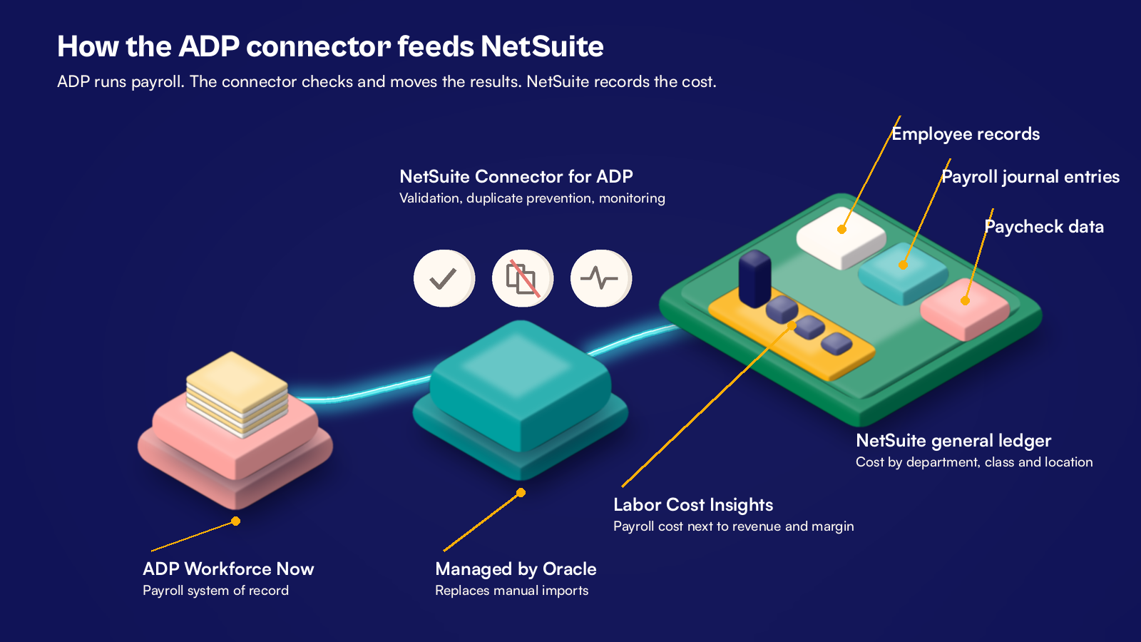 3D isometric diagram of the NetSuite ADP integration: ADP Workforce Now, the managed connector and the NetSuite general ledger