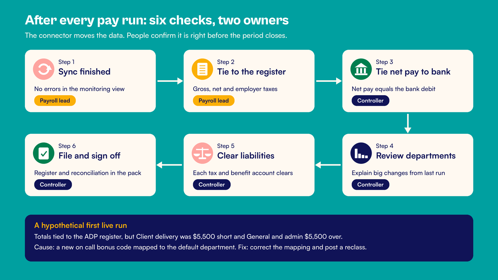 Process flow on teal of six checks after each ADP pay run, split between the payroll lead and controller