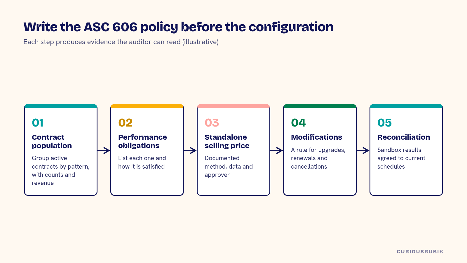 Five-step diagram of ASC 606 policy work before NetSuite configuration: contract population, performance obligations, standalone selling prices, modification rules and reconciliation to current schedules