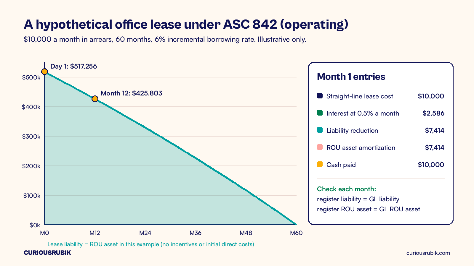 Annotated chart of a hypothetical ASC 842 operating lease in NetSuite: $10,000 monthly payments over 60 months at a 6% incremental borrowing rate give a lease liability and right-of-use asset of $517,256 on day 1, falling to $425,803 by month 12, with month 1 entries of $10,000 straight-line cost, $2,586 interest and $7,414 liability reduction and ROU amortization