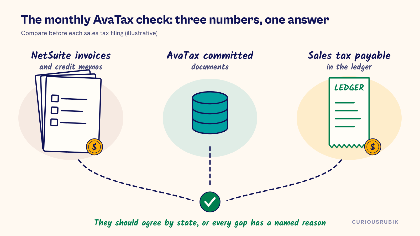 Hand-drawn sketch of the monthly NetSuite Avalara integration check: NetSuite invoices and credit memos, AvaTax committed documents and the sales tax payable ledger should agree by state