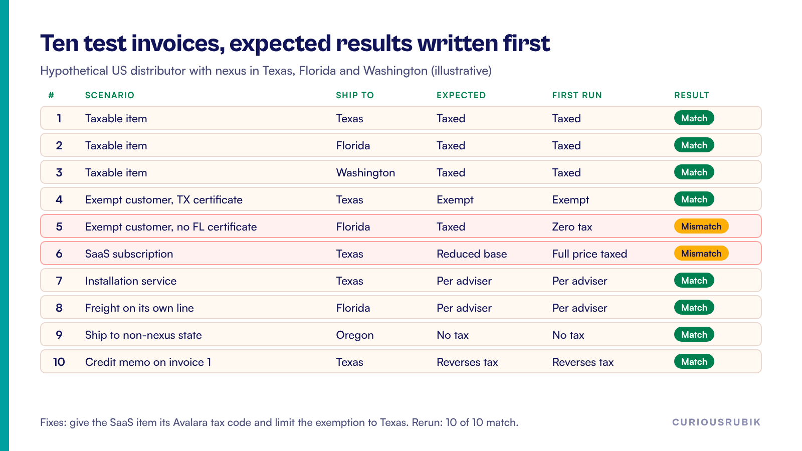 Hypothetical NetSuite Avalara invoice test matrix: ten test invoices with expected and first-run results, two mismatches fixed by tax code and exemption mapping
