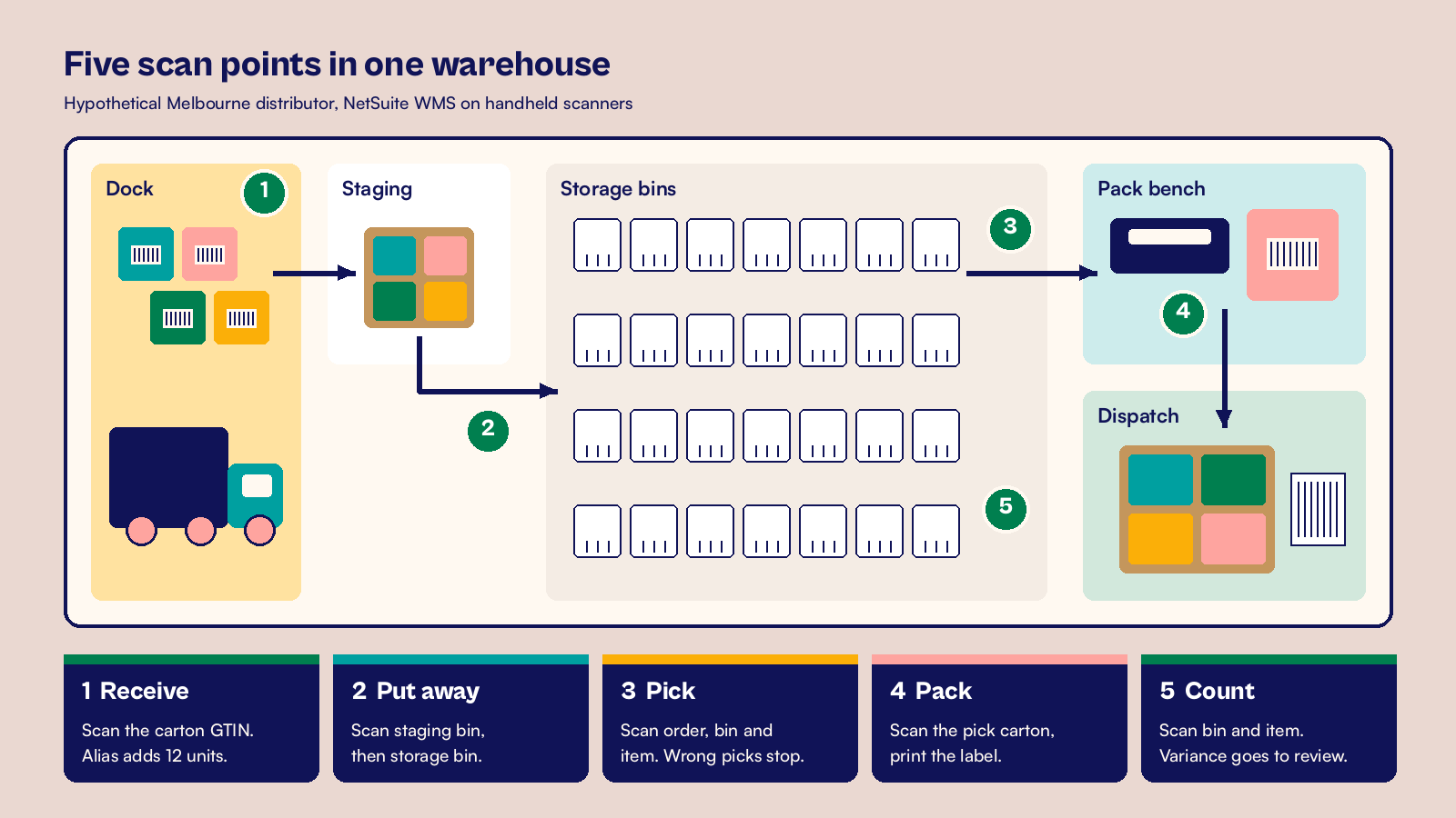 Flat vector floor plan of an Australian warehouse showing five NetSuite scan points from dock to dispatch