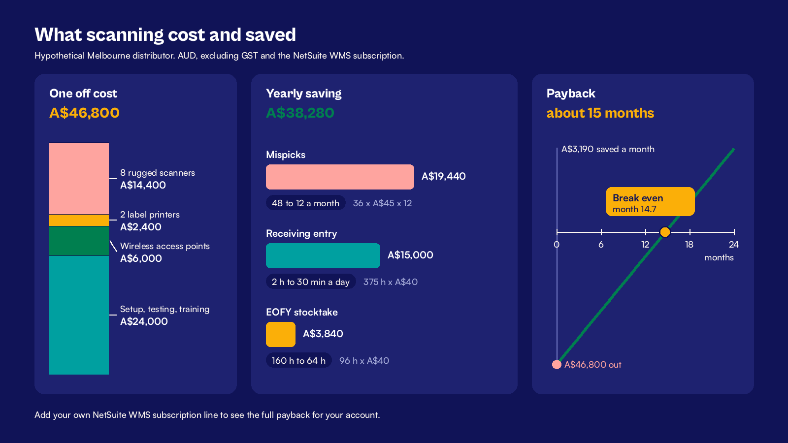Annotated chart of the hypothetical scanning rollout: A$46,800 one off cost, A$38,280 yearly saving, 15 month payback