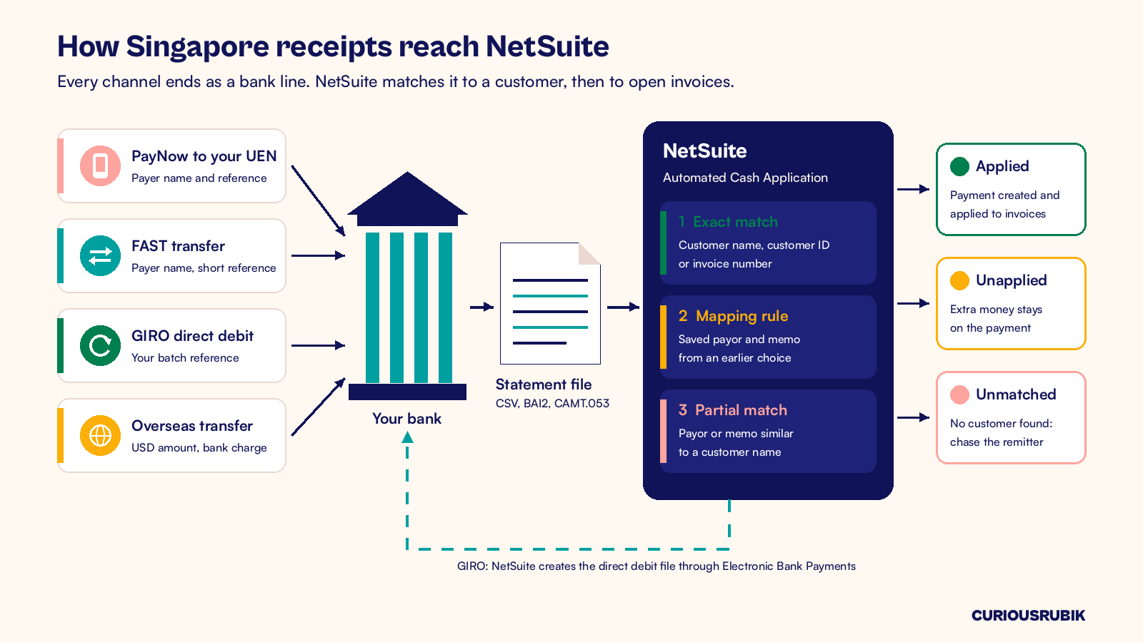 Flat vector diagram of Singapore PayNow, FAST, GIRO and overseas receipts flowing through bank import into NetSuite cash application matching