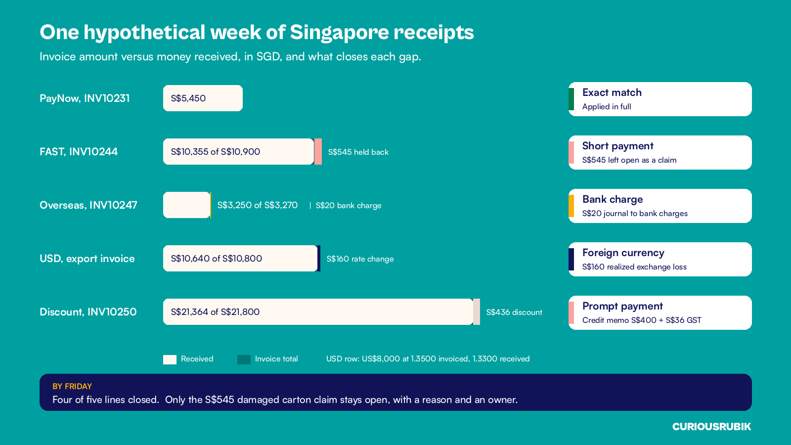 Annotated chart of a hypothetical Singapore week: five receipts, invoiced and received SGD amounts and the treatment of each gap
