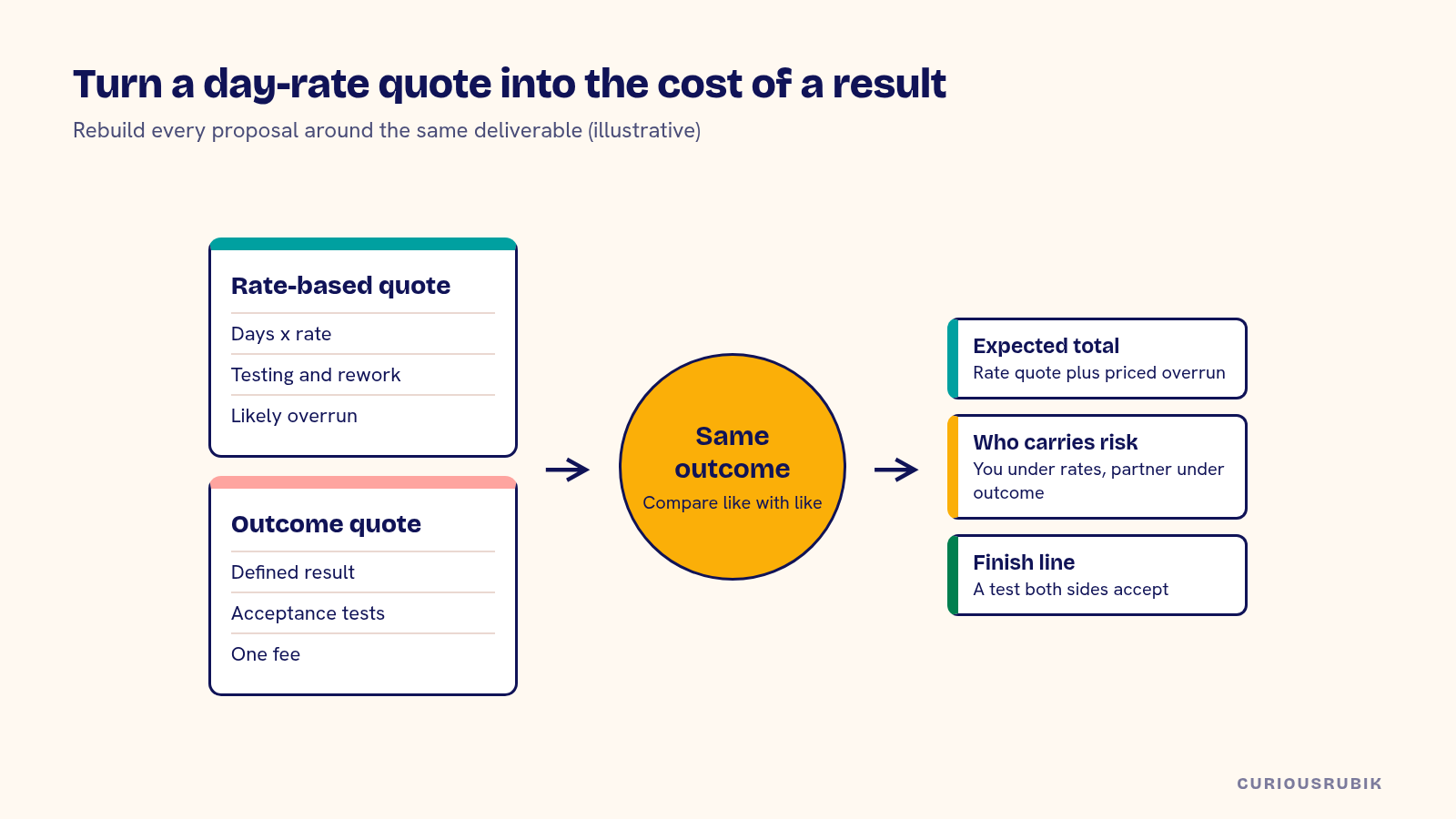 Diagram comparing a day-rate quote and an outcome quote for the same NetSuite deliverable, showing expected total with overrun, who carries the risk and the agreed finish line
