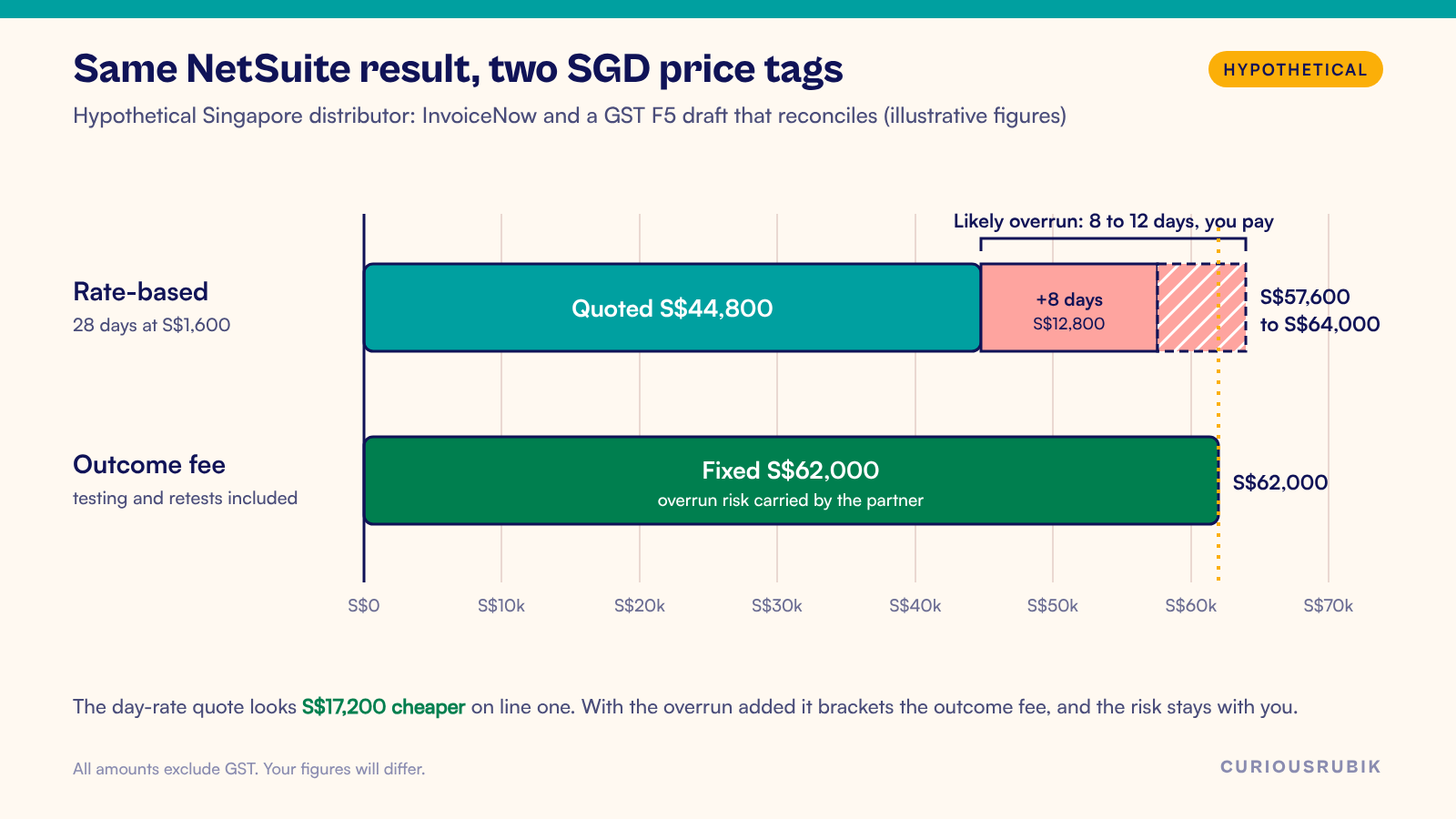 Hypothetical SGD comparison chart for one NetSuite result: a day-rate quote of S$44,800 rises to S$57,600 to S$64,000 once an 8 to 12 day overrun is added, against a fixed S$62,000 outcome fee with the overrun risk carried by the partner