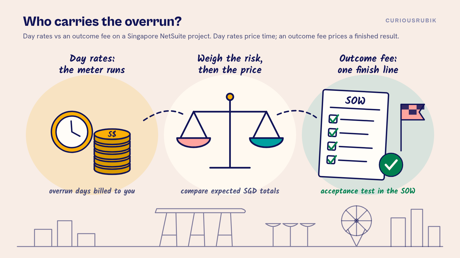 Hand-drawn ink sketch on a blush wash with a Singapore skyline: a clock beside a stack of S$ coins for day rates, a balance scale for weighing risk and price, and a ticked SOW with a finish flag for an outcome fee