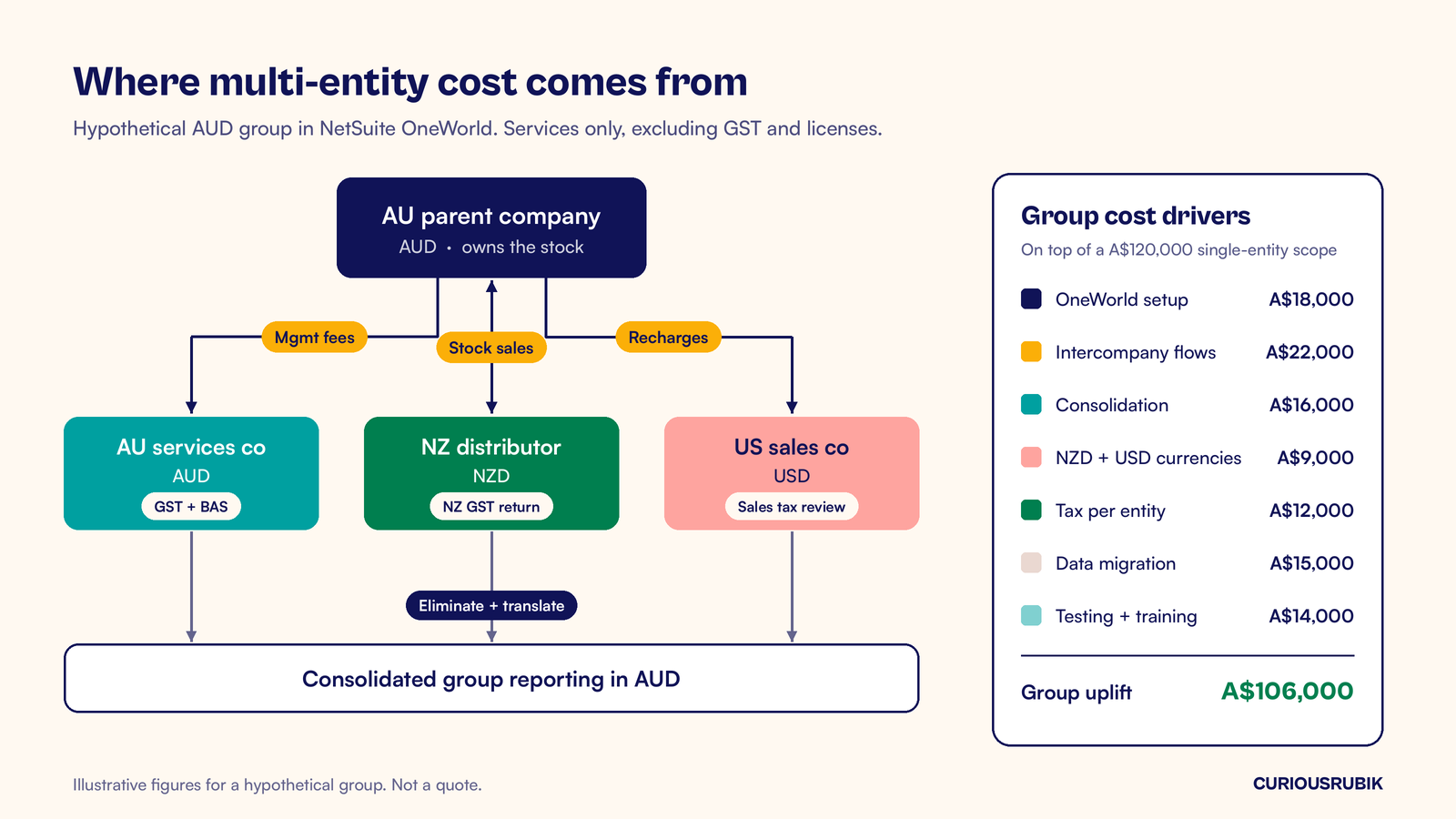 Flat vector diagram of a hypothetical Australian group in NetSuite OneWorld: an AUD parent company linked to an AU services company, an NZ distributor in NZD and a US sales company in USD by management fees, stock sales and recharges, all feeding consolidated AUD reporting through eliminations and translation, beside a card of group cost drivers totaling A$106,000 on top of a A$120,000 single-entity scope
