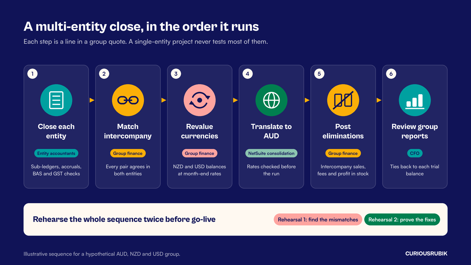 Process flow with icons on navy showing a multi-entity NetSuite month-end close in six steps: close each entity, match intercompany, revalue NZD and USD balances, translate to AUD, post eliminations and review group reports, with owners for each step and a reminder to rehearse the sequence twice before go-live