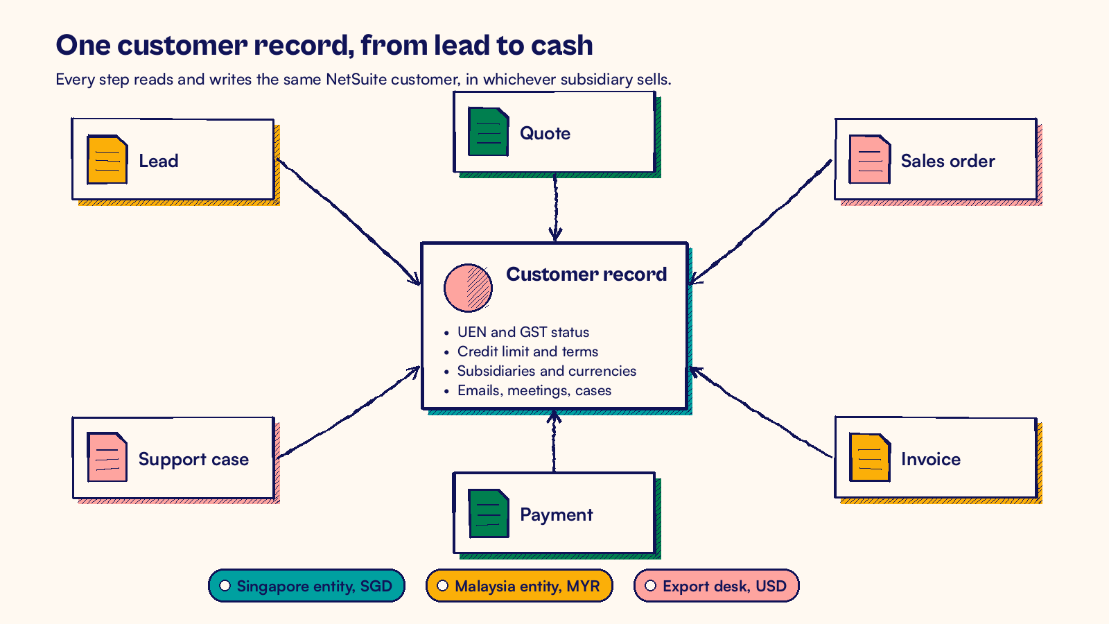 Ink sketch of one NetSuite customer record linked to lead, quote, order, invoice, payment and case across three entities