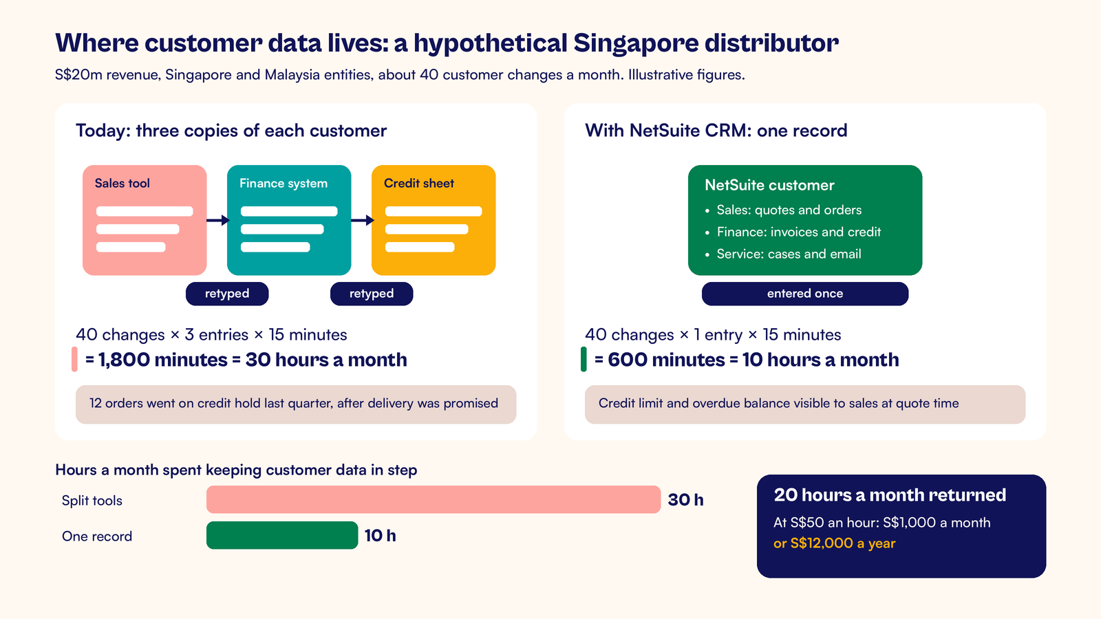 Annotated infographic for a hypothetical Singapore distributor: three customer copies take 30 hours, one NetSuite record takes 10