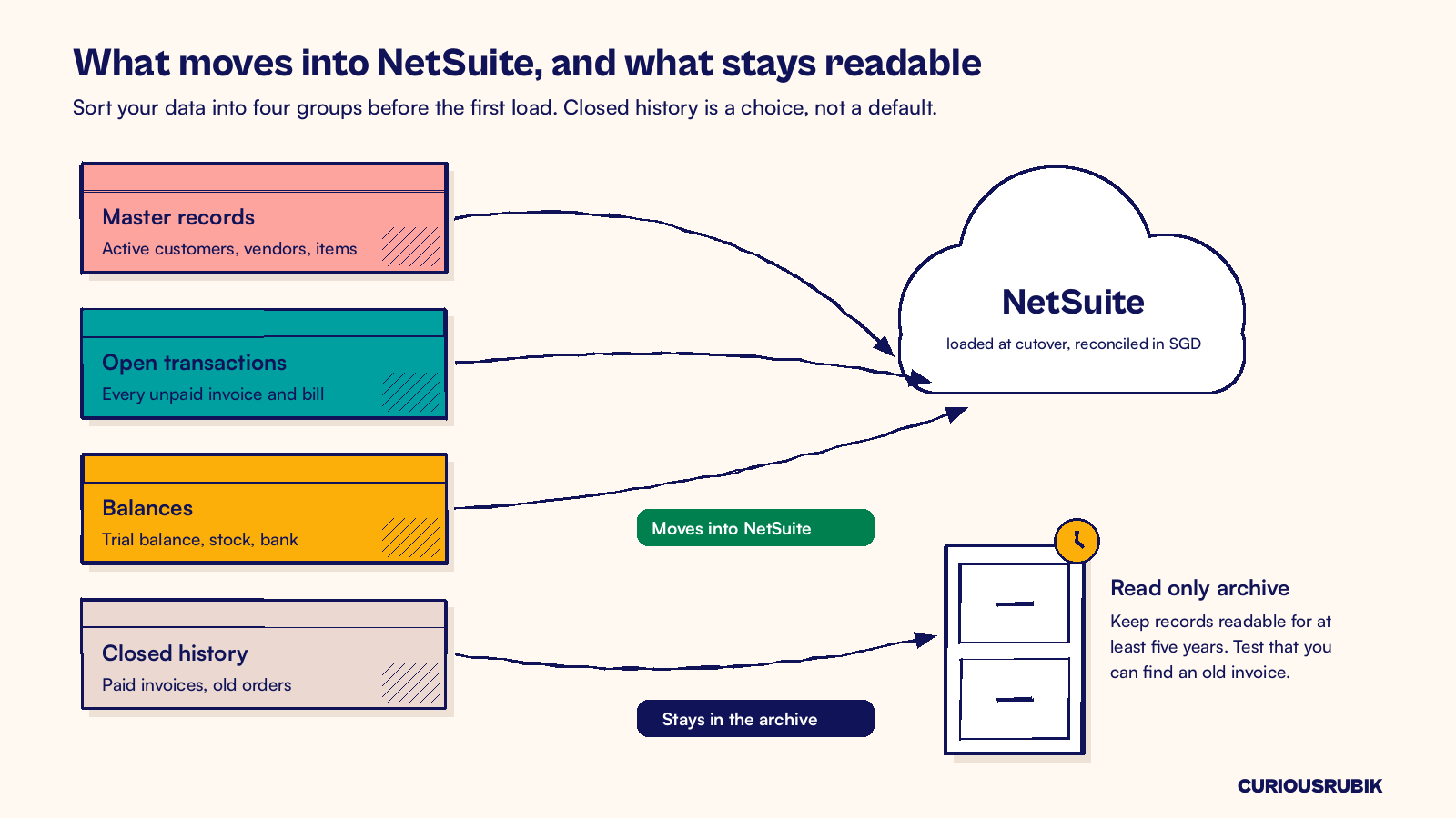 Ink sketch of four data groups, three moving into NetSuite and closed history kept in a readable archive
