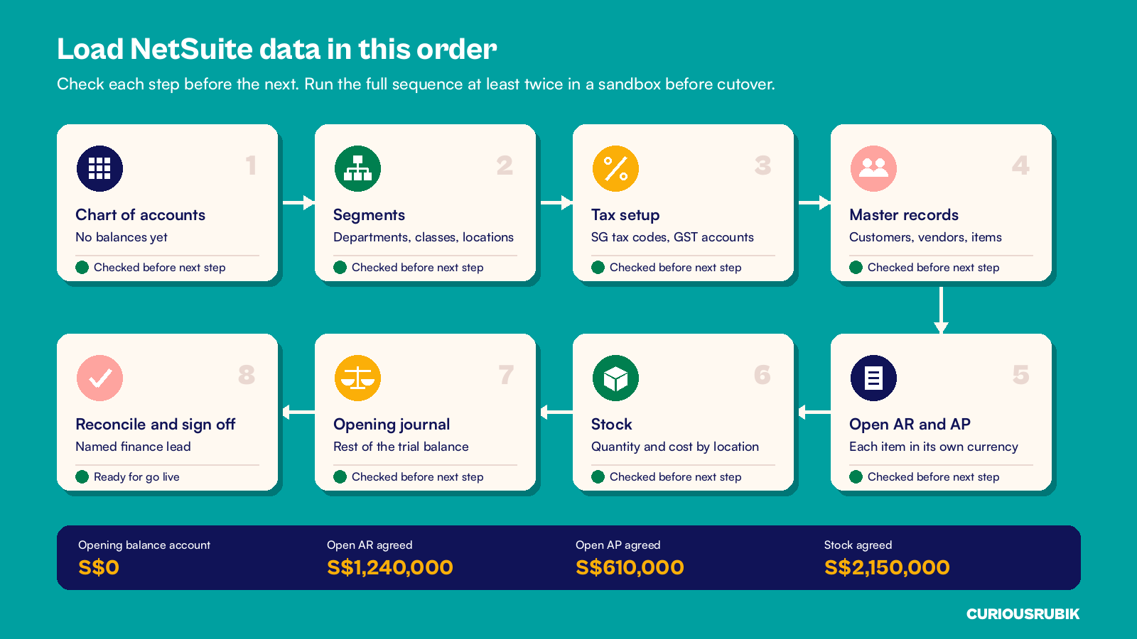 Process flow of eight NetSuite data load steps, from chart of accounts to reconciliation and sign off