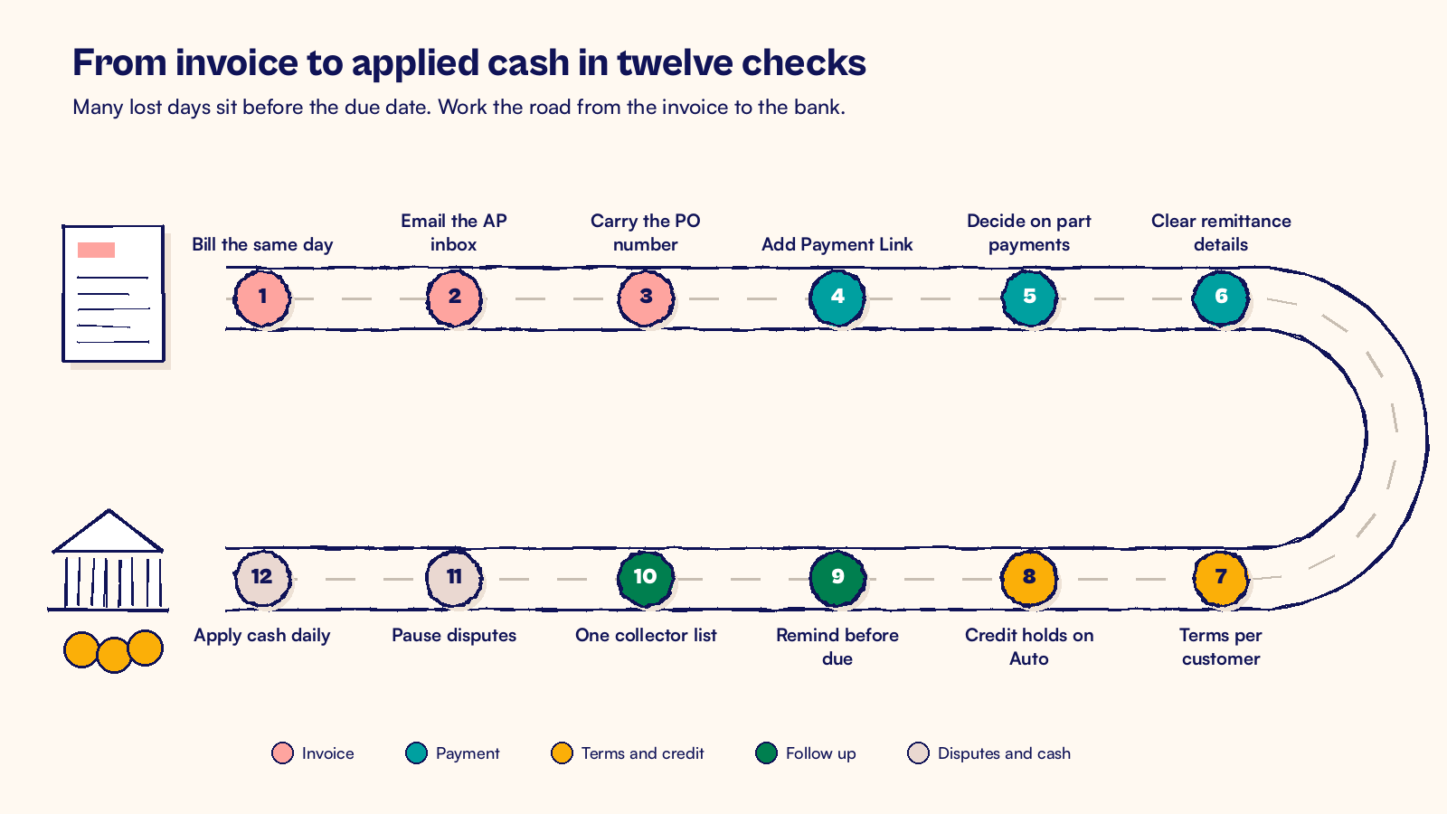 Ink sketch of the NetSuite DSO best practices checklist as a road from invoice to applied cash with twelve stops