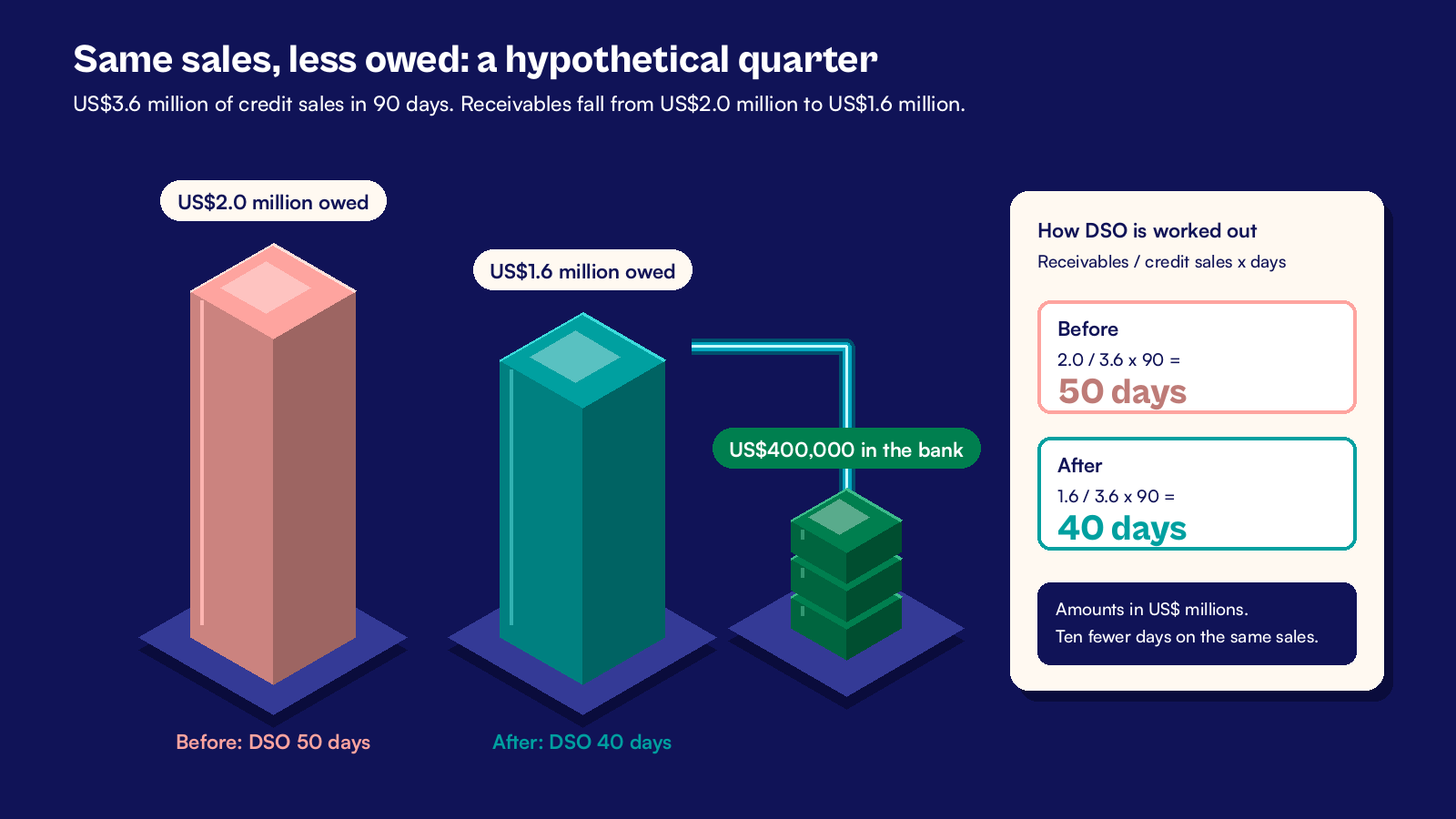 Isometric columns showing a hypothetical US distributor cutting receivables from US$2.0 million to US$1.6 million, DSO 50 to 40 days