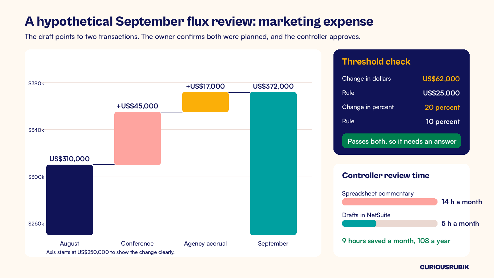 Waterfall chart of a hypothetical marketing expense rise from US$310,000 to US$372,000, with a threshold check