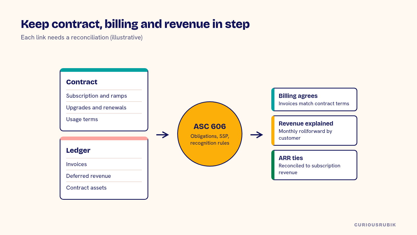 Diagram linking SaaS contract terms to NetSuite invoices, deferred revenue and contract assets through ASC 606 rules, with checks for billing, revenue rollforward and ARR