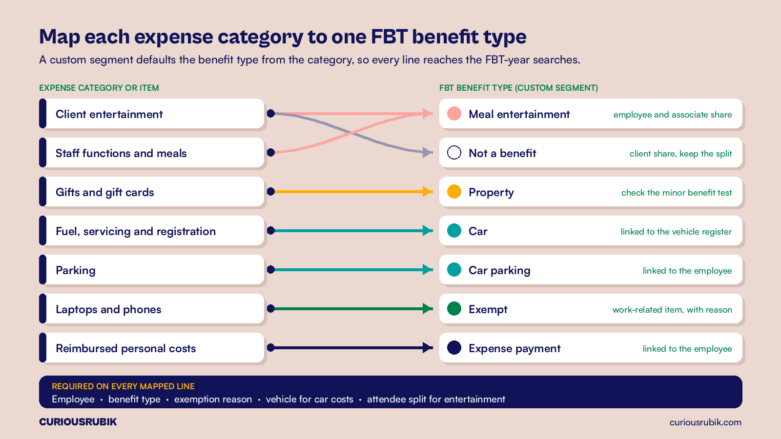 Flat vector mapping diagram on blush linking expense categories to FBT benefit types: client entertainment to meal entertainment for the employee and associate share and not a benefit for the client share, staff functions and meals to meal entertainment, gifts to property with a minor benefit check, fuel, servicing and registration to car, parking to car parking, laptops and phones to exempt work-related item, and reimbursed personal costs to expense payment, with employee, benefit type, exemption reason, vehicle and attendee split required on every mapped line