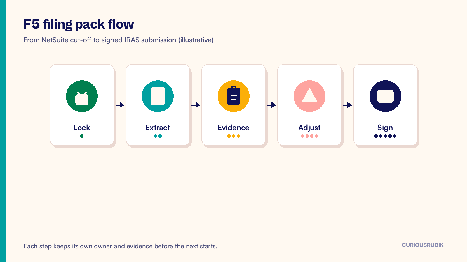 Flat vector process flow on cream: lock period, pull reports, attach evidence, review adjustments and sign the NetSuite GST F5 pack