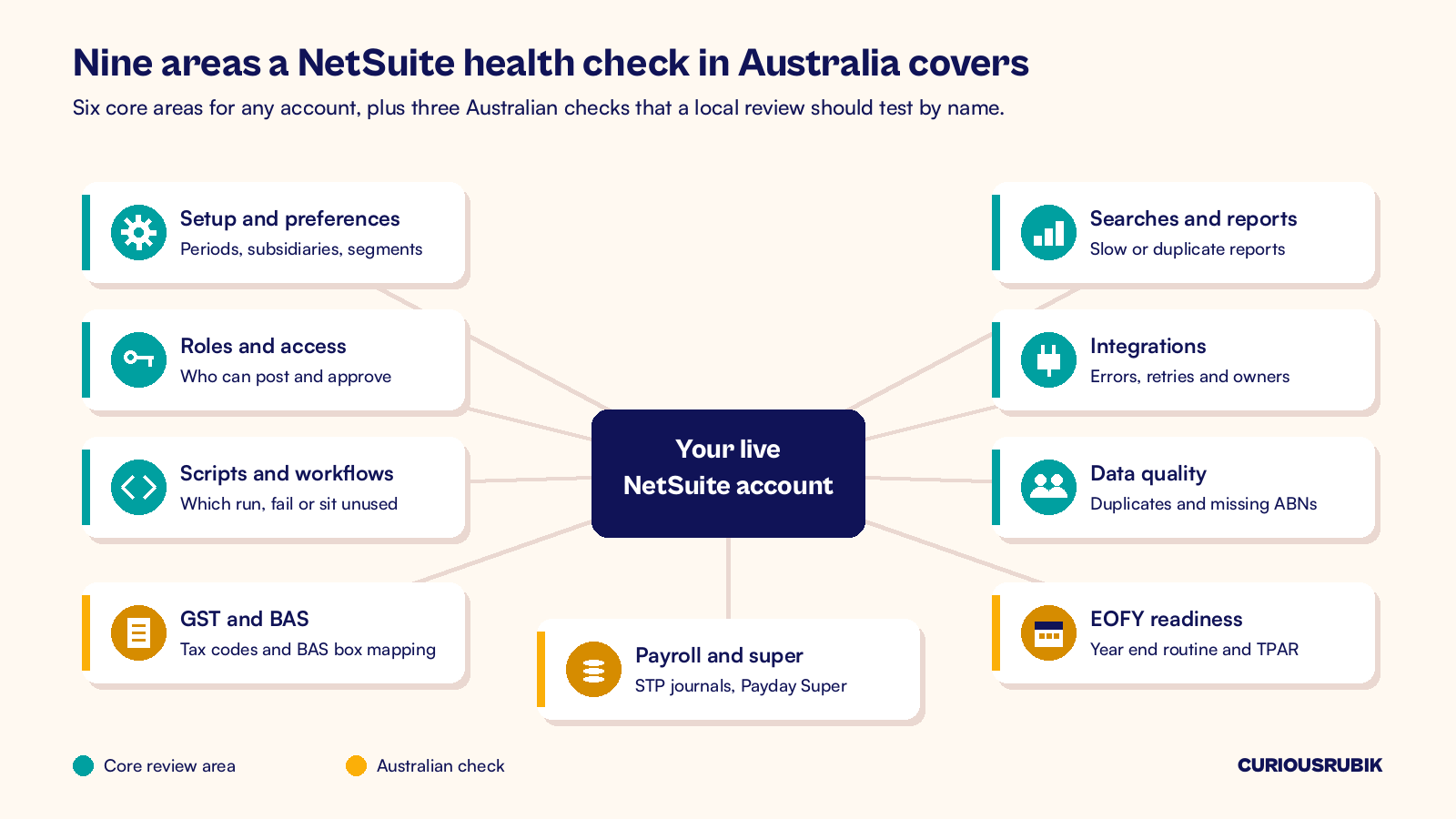 Flat vector diagram of nine NetSuite health check areas, including GST and BAS, payroll and EOFY checks