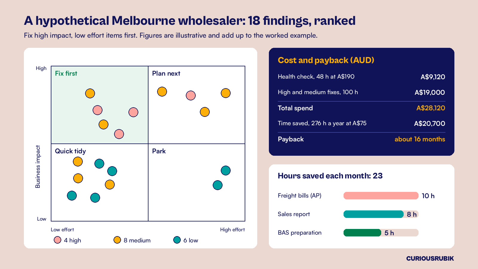 Chart of a hypothetical Melbourne wholesaler's 18 findings by impact and effort, with A$28,120 cost and payback