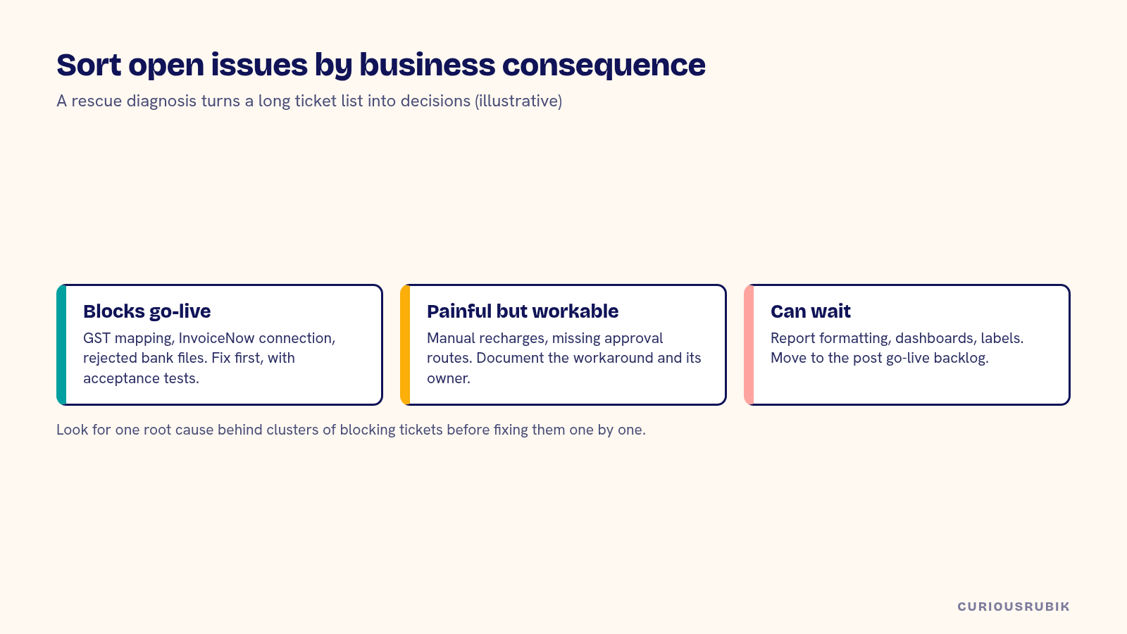 Three-card diagram sorting stalled NetSuite project issues into blocks go-live, painful but workable, and can wait, with Singapore examples and the action for each group