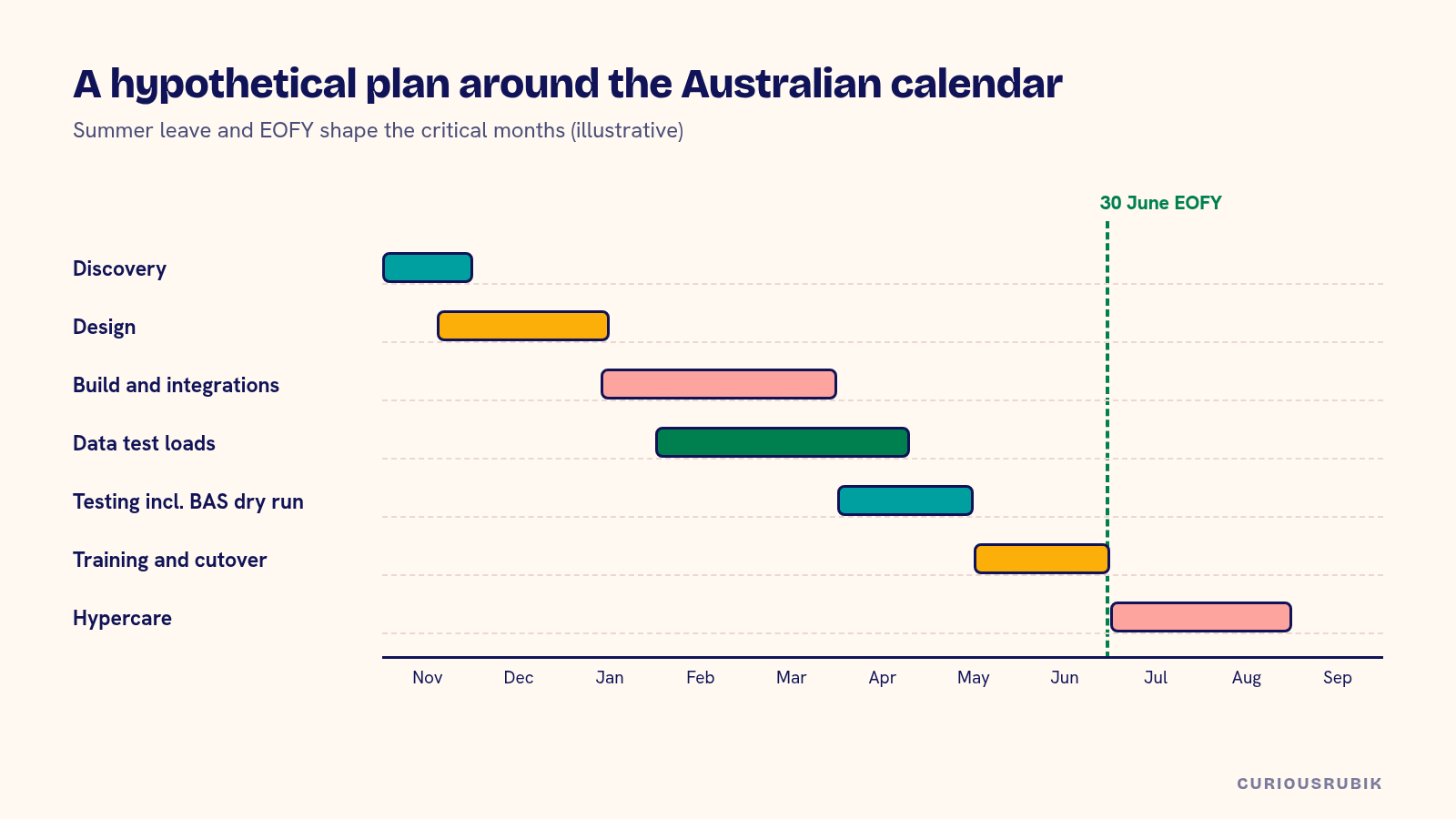 Gantt-style timeline of a hypothetical Australian NetSuite project from November to September, with discovery, design, build, data loads, testing, cutover and hypercare, and a 30 June EOFY marker