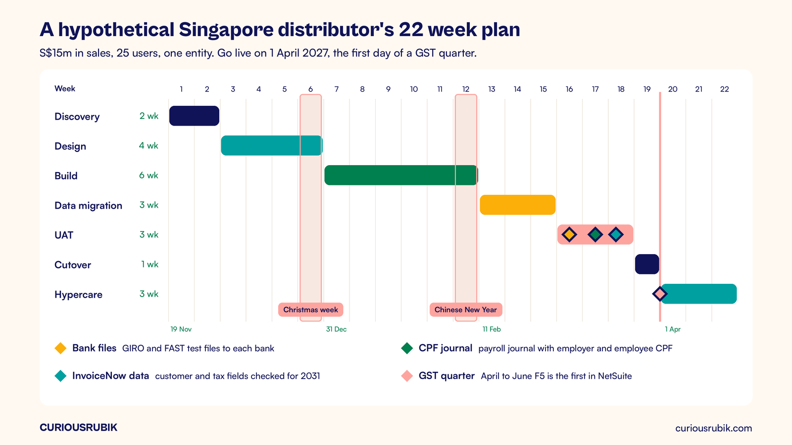 Gantt chart of a hypothetical 22 week NetSuite rollout in Singapore with stage lengths and go live gates