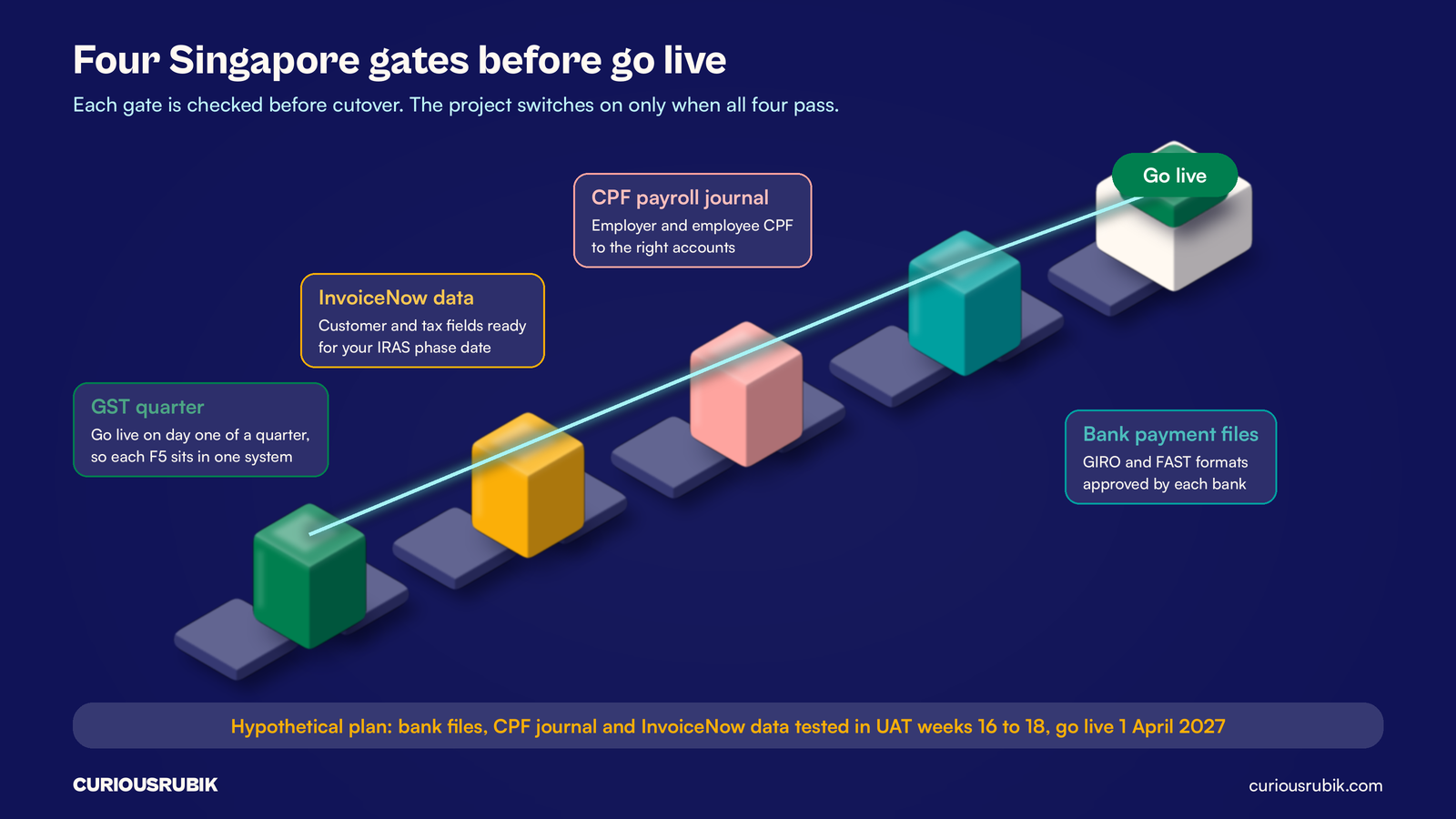 Isometric blocks for four Singapore go live gates: GST quarter, InvoiceNow data, CPF payroll journal and bank files