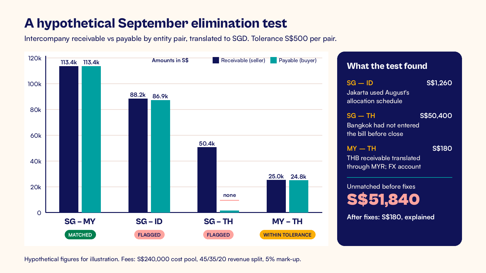 Annotated bar chart on cream of a hypothetical September elimination test in SGD: SG-MY receivable and payable both S$113,400 and matched, SG-ID S$88,200 against S$86,940 flagged with a S$1,260 gap, SG-TH S$50,400 against no bill flagged, and MY-TH S$25,000 against S$24,820 within the S$500 tolerance, with S$51,840 unmatched before fixes and S$180 after
