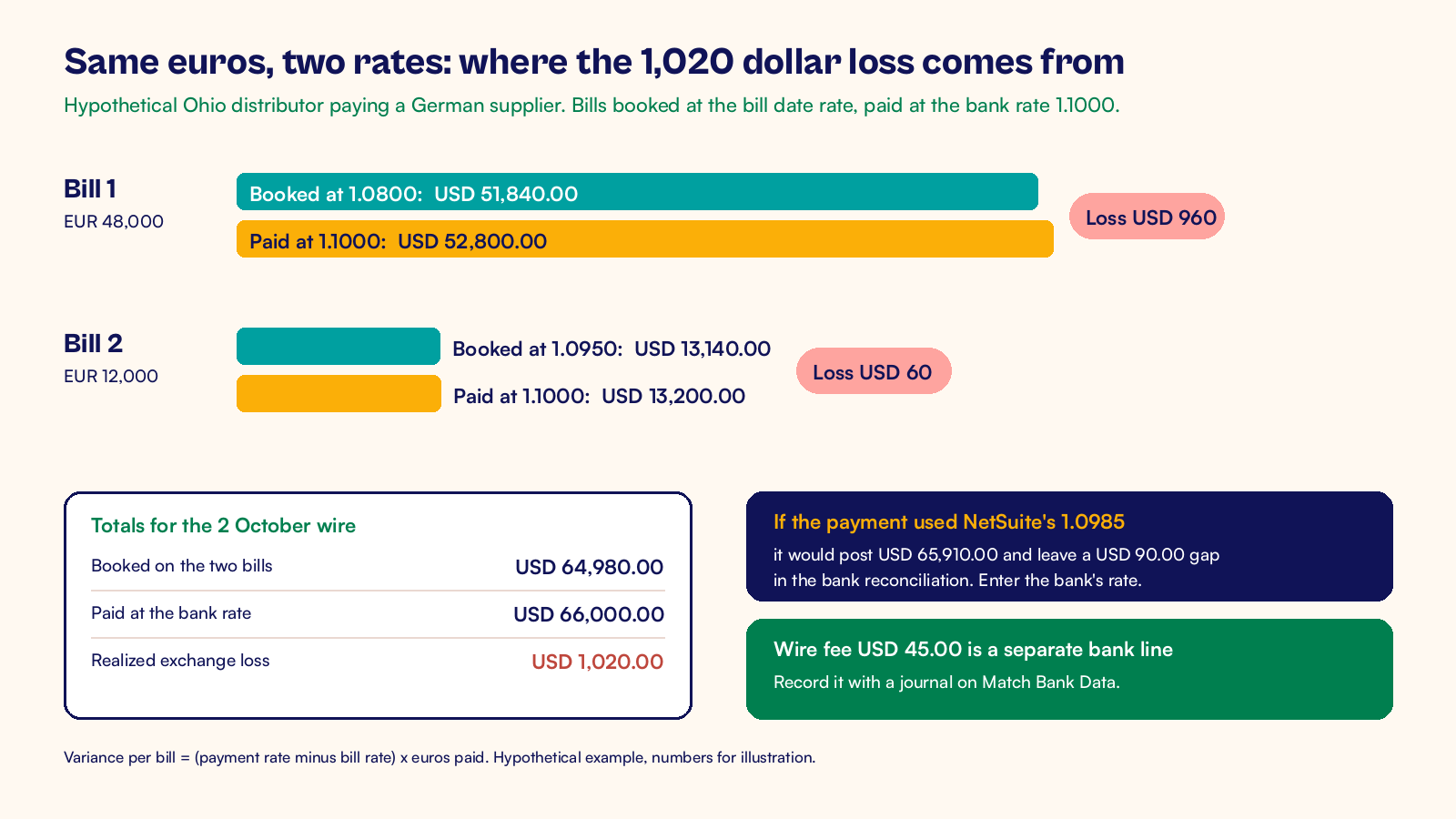 Annotated chart of two euro bills paid from NetSuite at a new rate, showing the 1,020 dollar realized loss