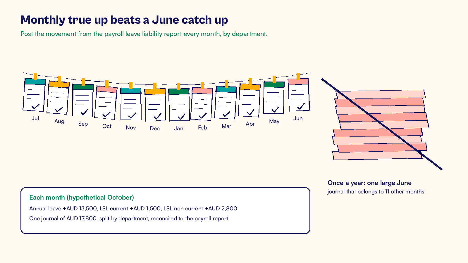 Ink sketch of a NetSuite leave provision in Australia trued up monthly instead of one large June catch up journal