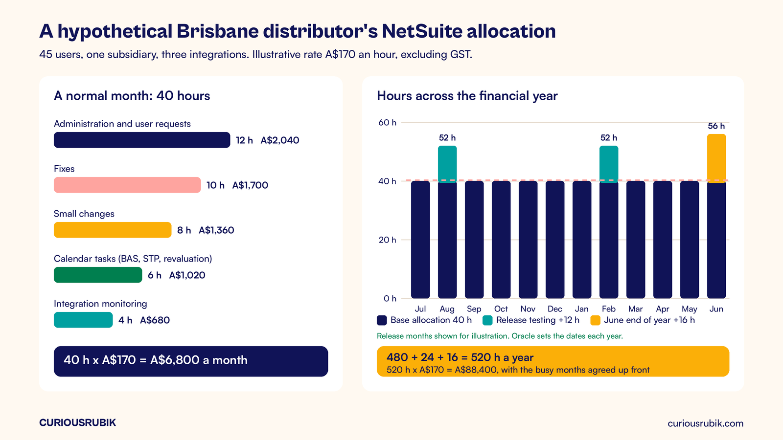 Annotated chart of a hypothetical Brisbane distributor's NetSuite allocation: 40 hours a month, 520 hours and A$88,400 a year