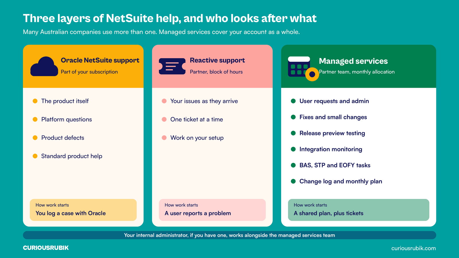 Flat vector diagram comparing Oracle NetSuite support, reactive support and managed services by what each layer looks after