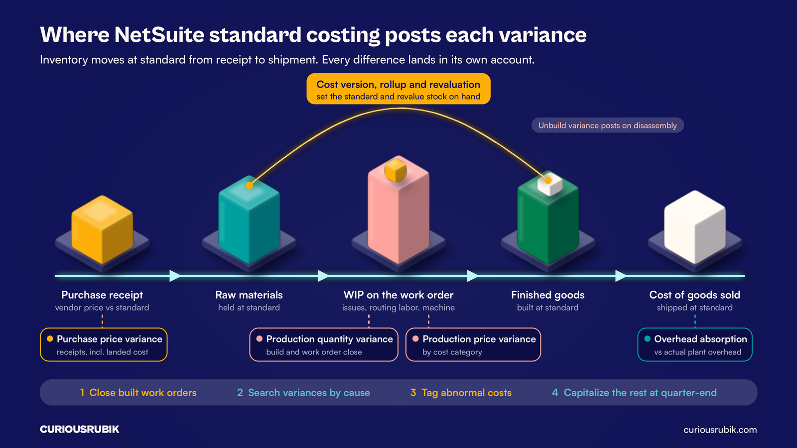 Glossy 3D isometric cost-flow diagram on navy showing where NetSuite standard costing posts each variance: inventory moves at standard from purchase receipt to raw materials, WIP on the work order (issues, routing labor and machine), finished goods and cost of goods sold; purchase price variance posts on receipts including landed cost, production quantity and production price variances post on builds and work order closes by cost category, unbuild variance posts on disassembly and overhead absorption is compared with actual plant overhead; an arc shows the cost version, rollup and revaluation setting the standard, and a strip lists the month-end steps: close built work orders, search variances by cause, tag abnormal costs, capitalize the rest at quarter-end