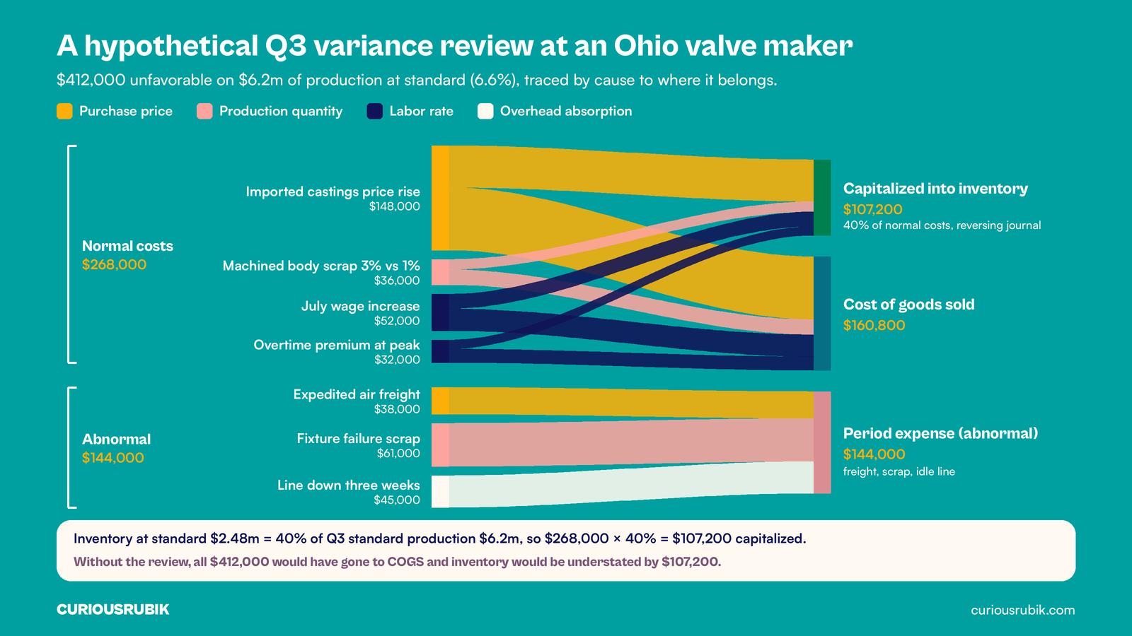 Flat vector Sankey flow chart on teal for a hypothetical Q3 variance review at an Ohio valve maker: $412,000 unfavorable on $6.2 million of production at standard (6.6%); normal costs of $268,000 (imported castings price rise $148,000, machined body scrap at 3% vs 1% $36,000, July wage increase $52,000, overtime premium $32,000) split 40% to inventory and 60% to cost of goods sold, giving $107,200 capitalized into inventory and $160,800 to cost of goods sold; abnormal costs of $144,000 (expedited air freight $38,000, fixture failure scrap $61,000, line down three weeks $45,000) go to period expense; a note explains inventory at standard of $2.48 million is 40% of Q3 standard production and that without the review all $412,000 would have gone to cost of goods sold, understating inventory by $107,200