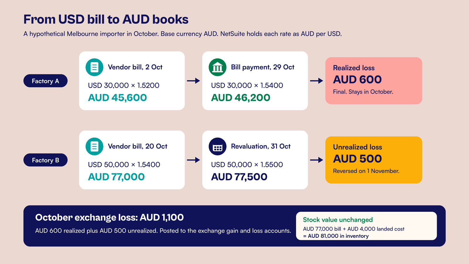 Flat vector diagram: two hypothetical USD bills in AUD, with AUD 600 realized and AUD 500 unrealized losses