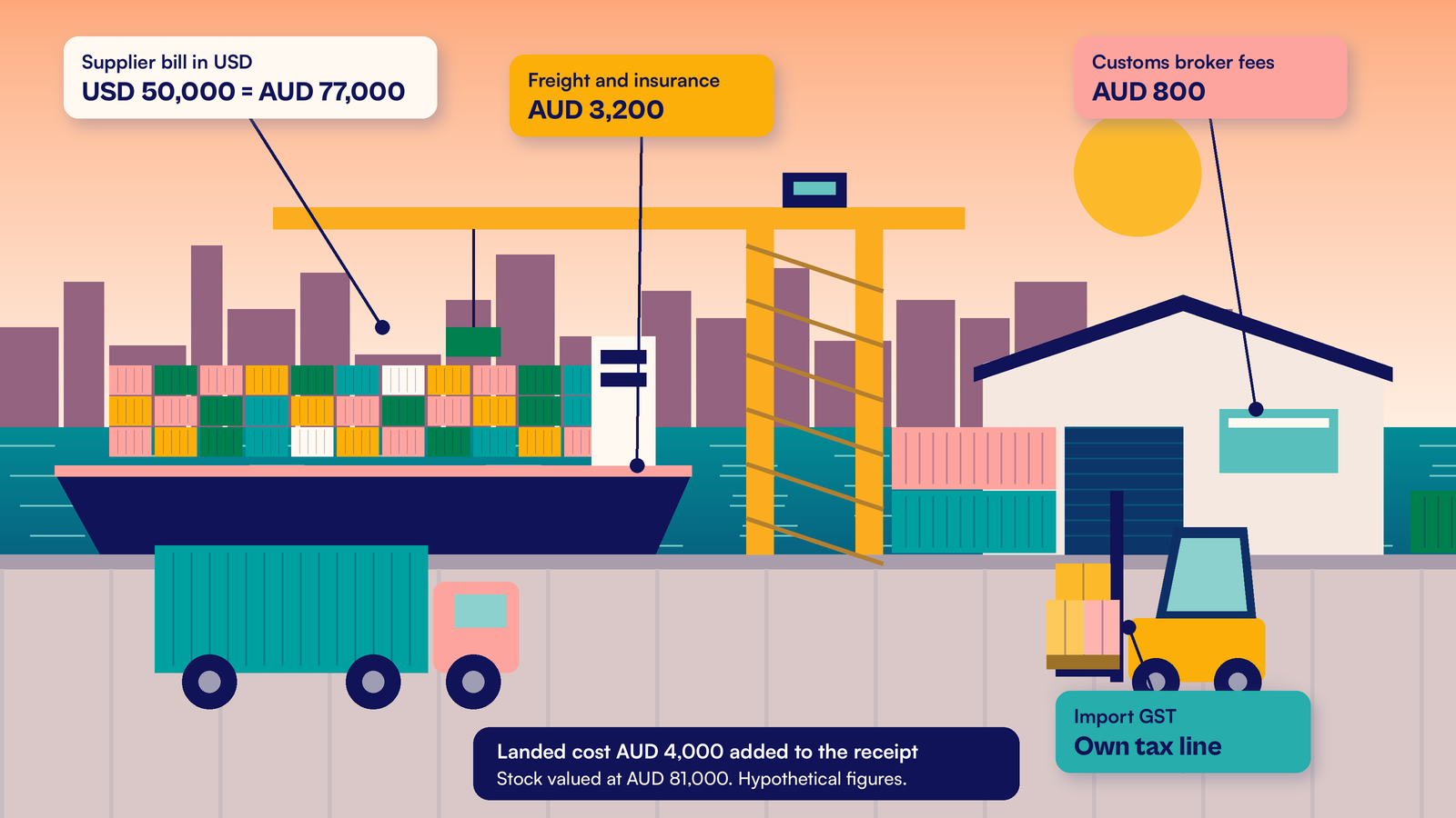 Illustrated dock scene with ship, crane and forklift, tagged with the USD bill, freight, broker fees and landed cost