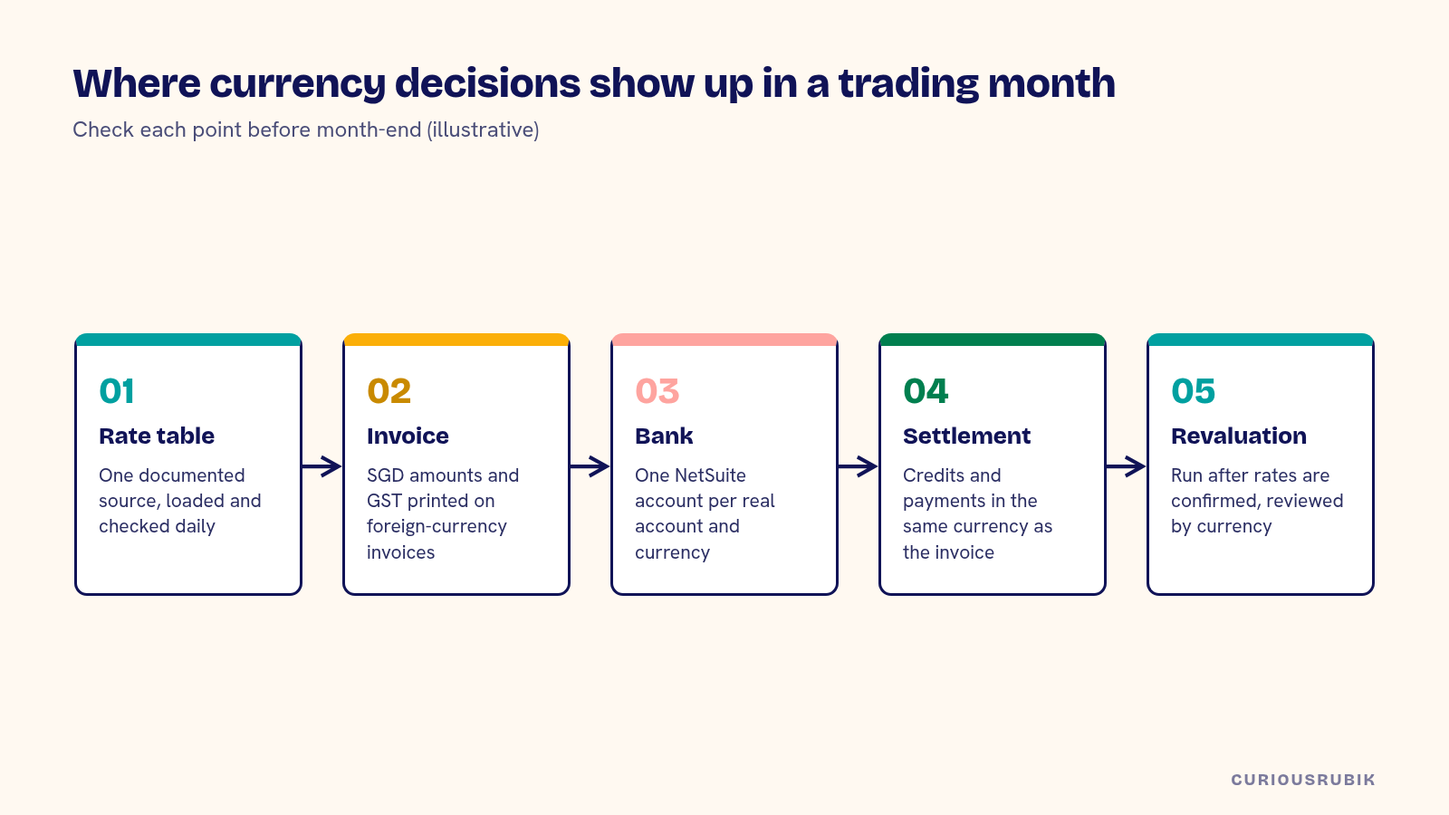Five-step diagram of where currency decisions show up in a Singapore trading month: rate table, foreign-currency invoice, bank accounts, settlement and revaluation