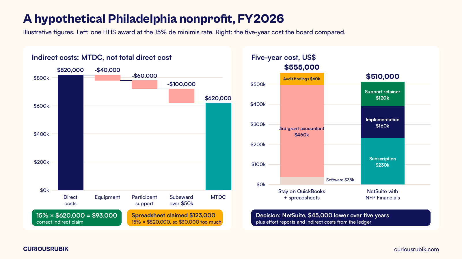 Annotated chart on cream for a hypothetical Philadelphia nonprofit in FY2026 with illustrative figures: a waterfall for one HHS award shows $820,000 of direct costs less $40,000 equipment, $60,000 participant support and $100,000 of a subaward above $50,000, leaving $620,000 MTDC, so 15% de minimis indirect costs are $93,000 while the spreadsheet claimed $123,000 on 15% of $820,000, $30,000 too much; stacked bars compare five-year cost of staying on QuickBooks and spreadsheets at $555,000 (software $35k, third grant accountant $460k, audit findings $60k) with NetSuite with NFP Financials at $510,000 (subscription $230k, implementation $160k, support retainer $120k); decision: NetSuite, $45,000 lower over five years, plus effort reports and indirect costs from the ledger