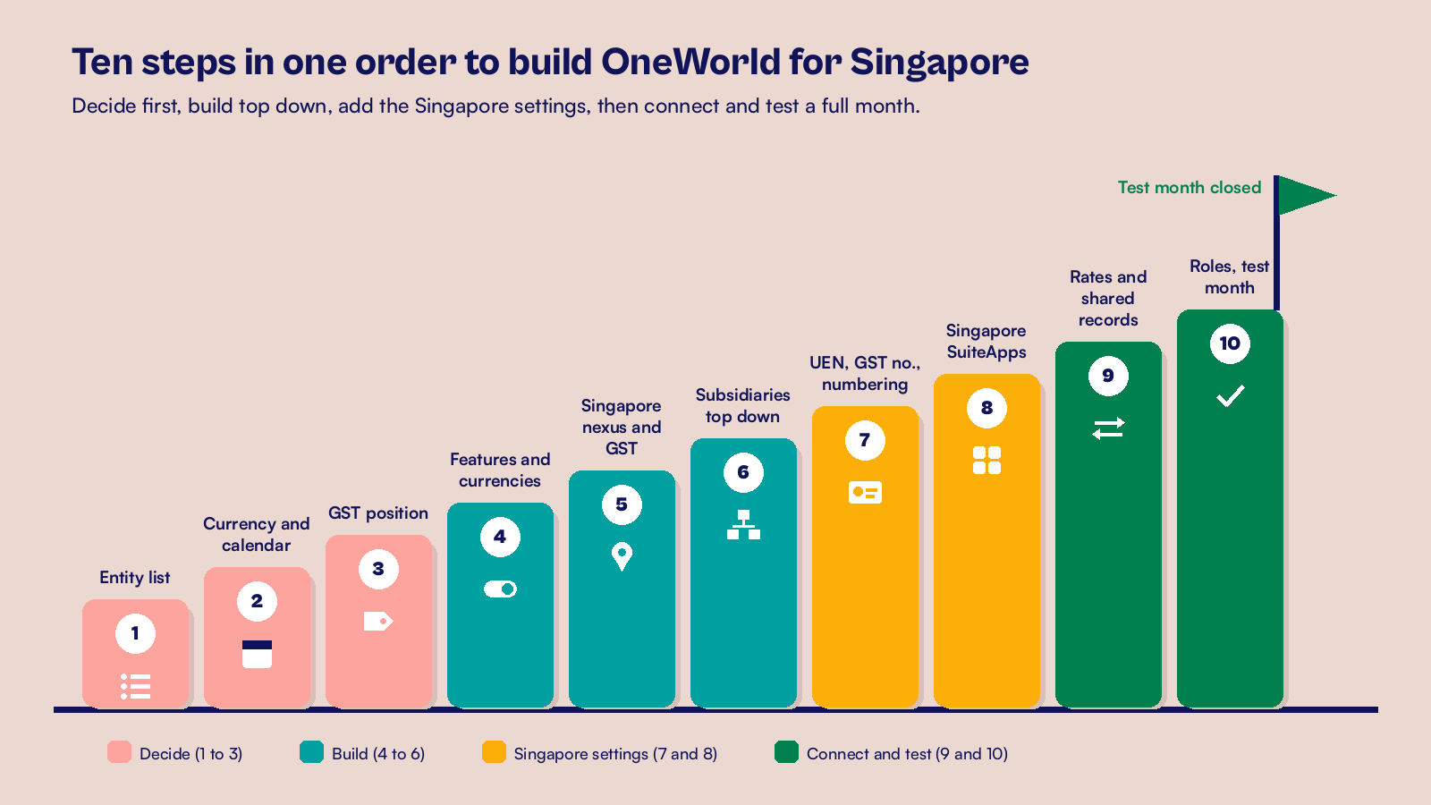 Flat diagram of the ten NetSuite OneWorld build steps as rising colored blocks from entity list to tested month