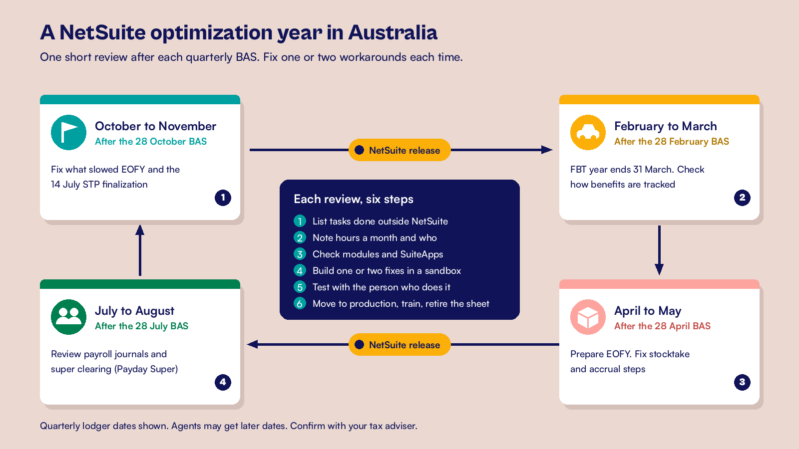 Process flow of NetSuite optimization in Australia as a quarterly loop timed to BAS, FBT, EOFY and releases