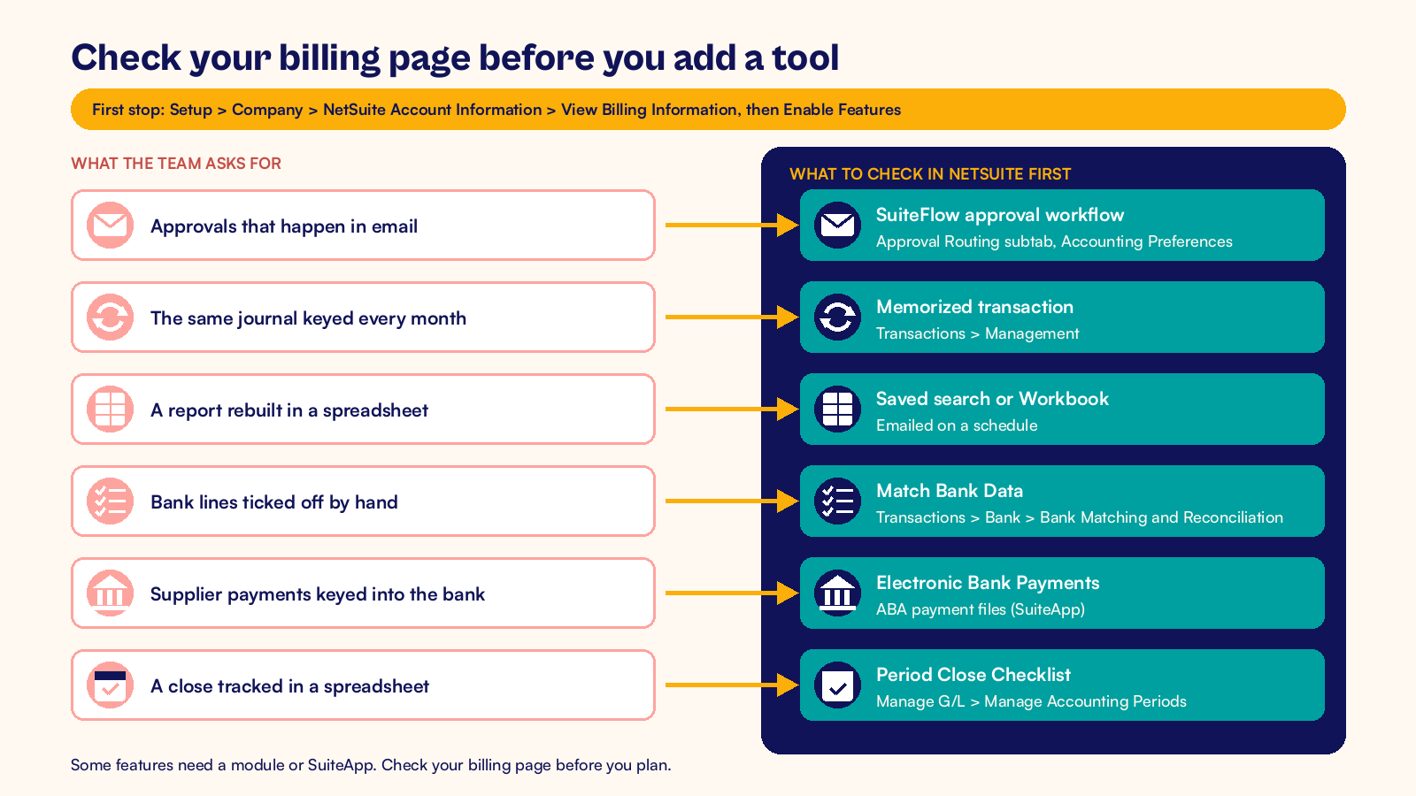 Flat diagram matching six common workaround requests to the NetSuite feature or SuiteApp to check first
